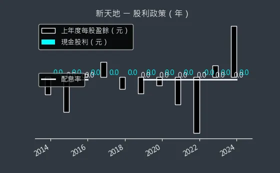 8940 新天地 股利政策