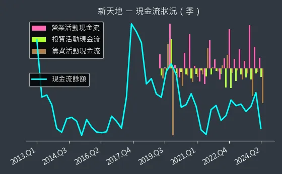 8940 新天地 現金流狀況