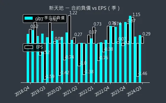 8940 新天地 合約負債