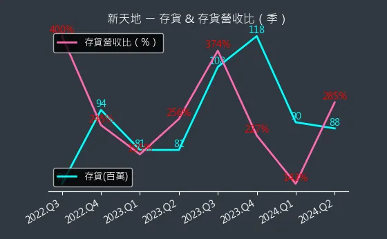 8940 新天地 存貨與存貨營收比