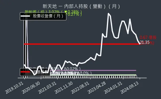 8940 新天地 內部人持股