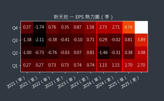 8940 新天地 EPS 熱力圖