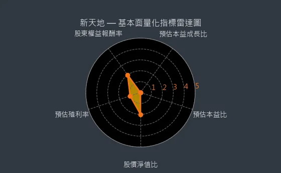 8940 新天地 基本面量化指標雷達圖