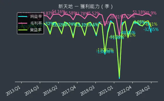 8940 新天地 獲利能力