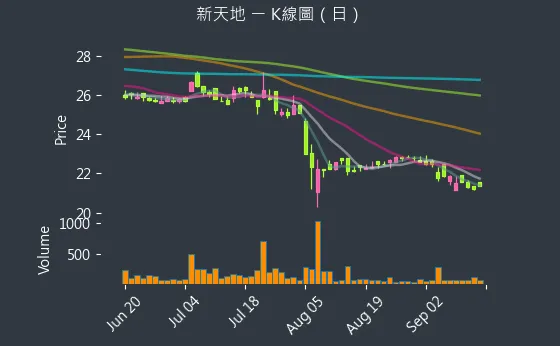 8940 新天地 K線圖（日）