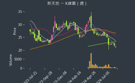 8940 新天地 K線圖（週）