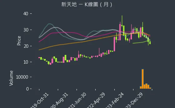 8940 新天地 K線圖（月）