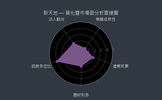 8940 新天地 質化暨市場面分析雷達圖