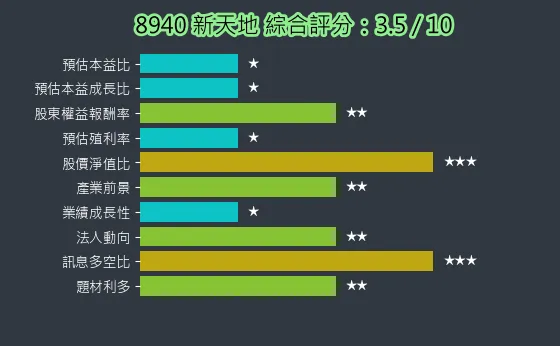 8940 新天地 綜合評分