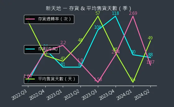 8940 新天地 存貨與平均售貨天數