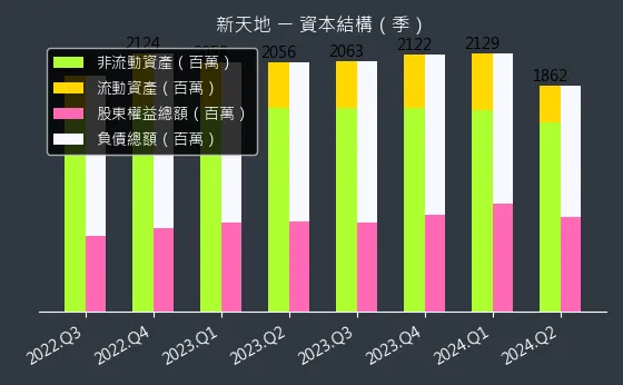 8940 新天地 資本結構