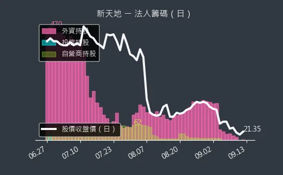 8940 新天地 法人籌碼