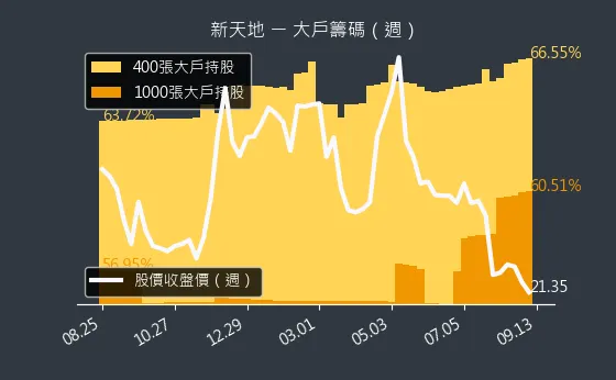 8940 新天地 大戶籌碼