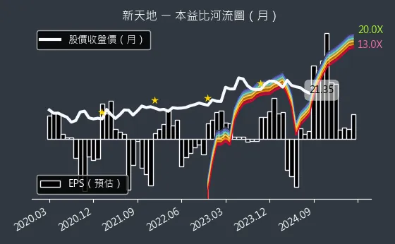 8940 新天地 本益比河流圖