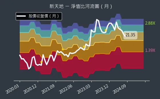 8940 新天地 淨值比河流圖