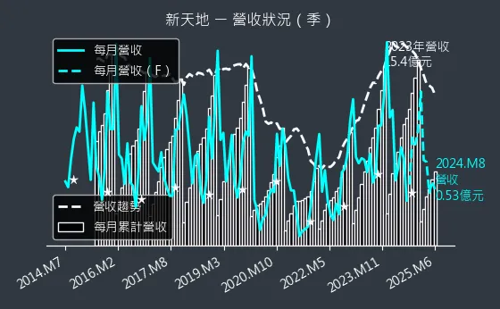 8940 新天地 營收狀況