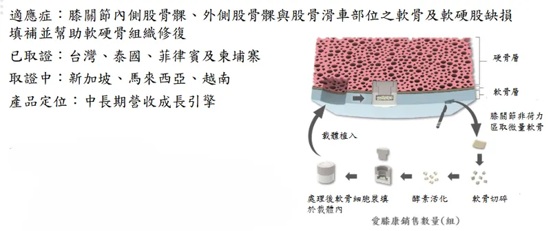 博晟生醫愛膝康產品簡介