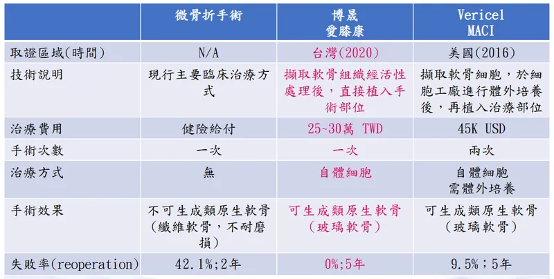 博晟生醫愛膝康與它牌產品比較