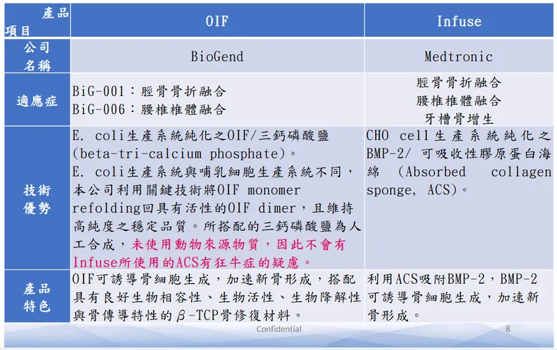 博晟生醫骨生長因子與它牌競品產品比較