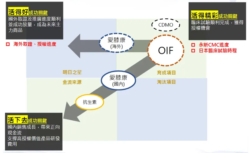 博晟生醫經營策略