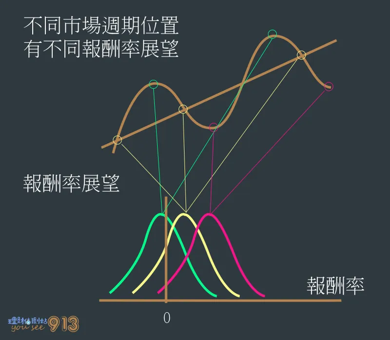 市場週期如何影響報酬率展望