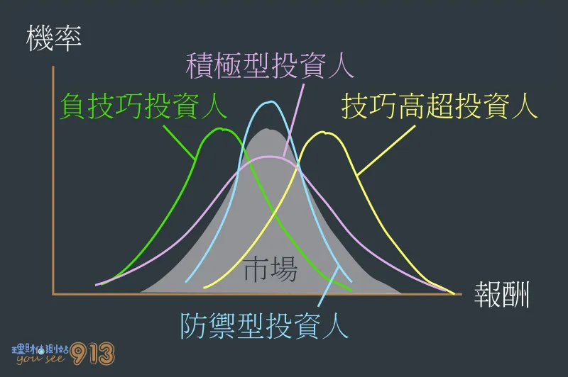 不同類型投資人的報酬率分布