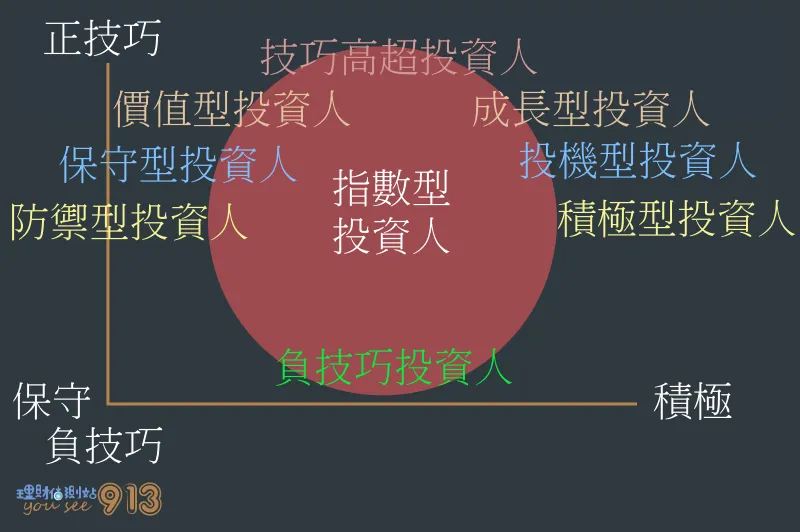 不同投資策略衍生的投資人類型