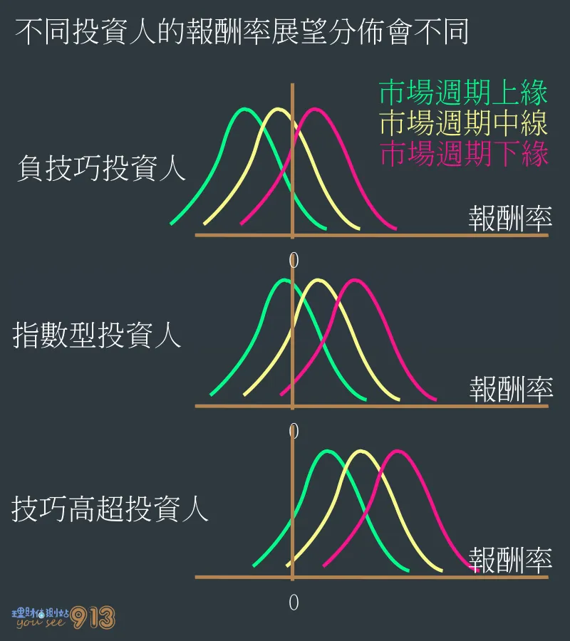 不同類型投資人的報酬率展望分布