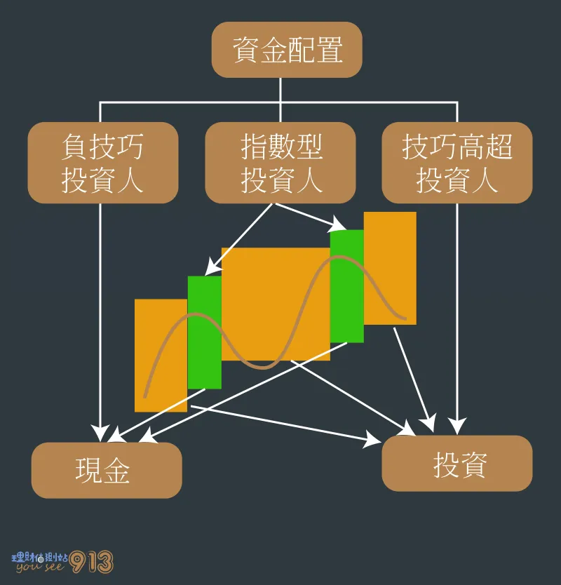 不同類型投資人的適合資金配置策略