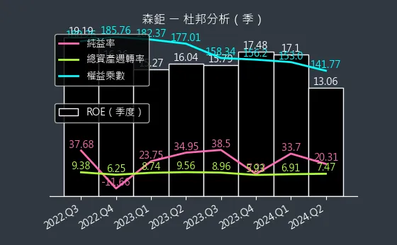 8942 森鉅 杜邦分析