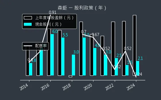 8942 森鉅 股利政策