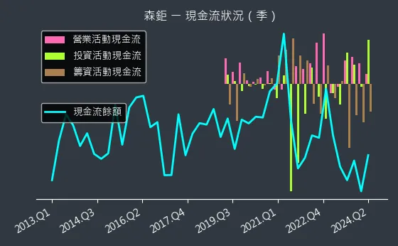 8942 森鉅 現金流狀況