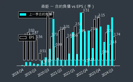 8942 森鉅 合約負債