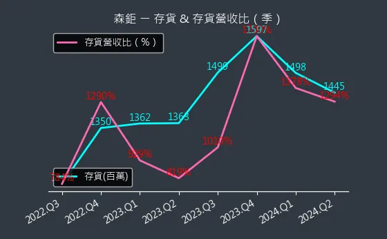 8942 森鉅 存貨與存貨營收比