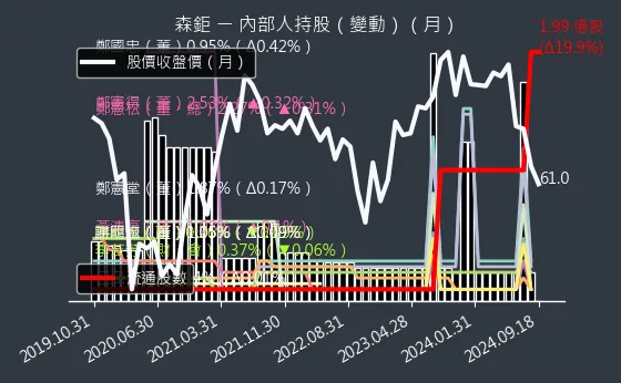 8942 森鉅 內部人持股