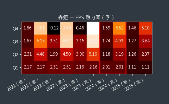 8942 森鉅 EPS 熱力圖