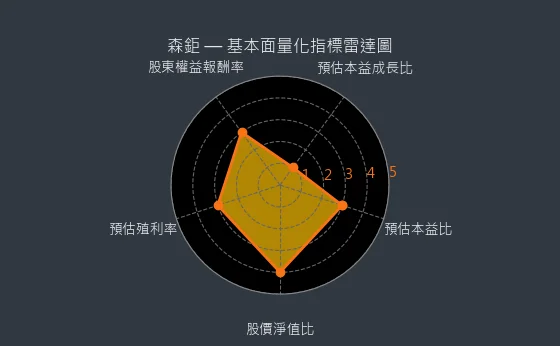 8942 森鉅 基本面量化指標雷達圖