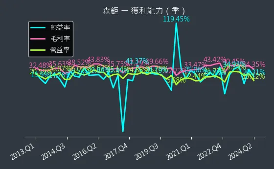 8942 森鉅 獲利能力