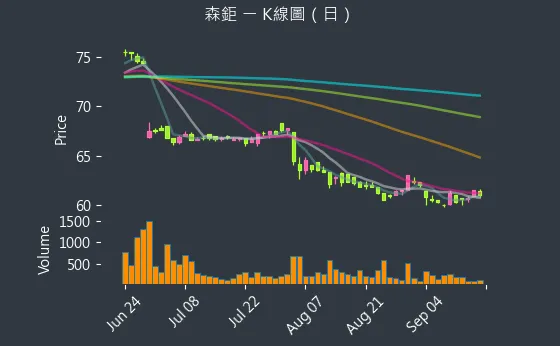 8942 森鉅 K線圖（日）