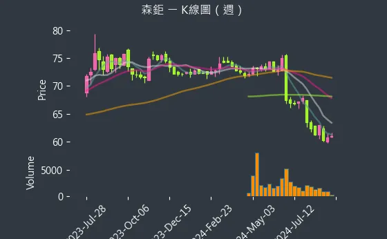 8942 森鉅 K線圖（週）