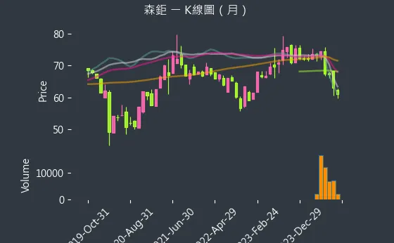 8942 森鉅 K線圖（月）