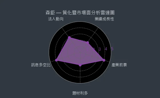 8942 森鉅 質化暨市場面分析雷達圖