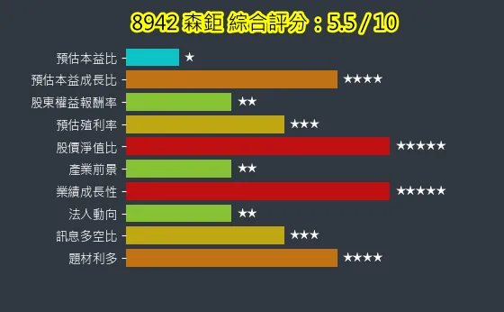 8942 森鉅 綜合評分