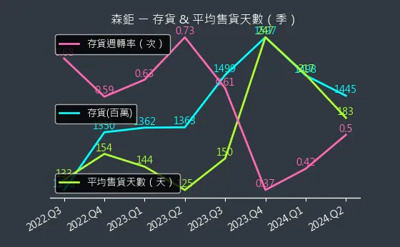 8942 森鉅 存貨與平均售貨天數