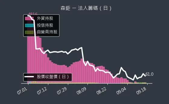 8942 森鉅 法人籌碼