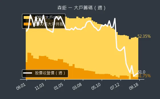 8942 森鉅 大戶籌碼