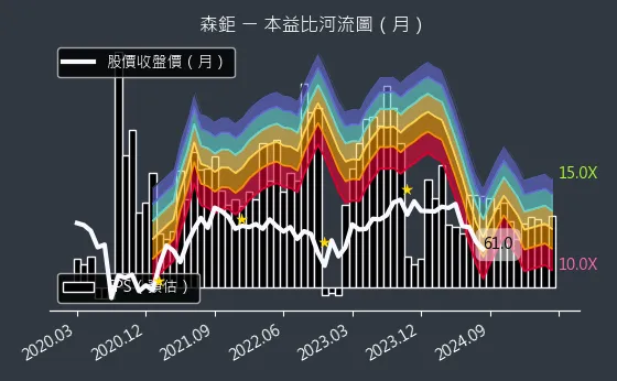 8942 森鉅 本益比河流圖