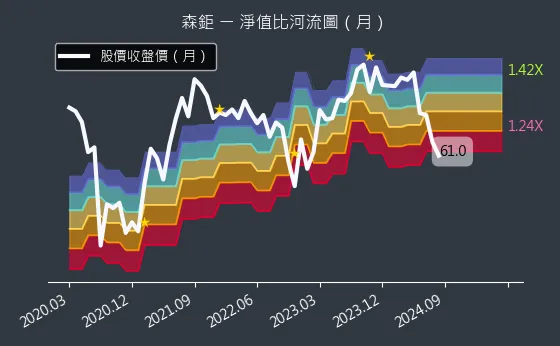 8942 森鉅 淨值比河流圖