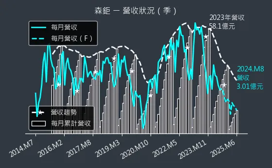 8942 森鉅 營收狀況