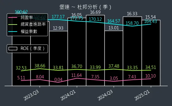 3537 堡達 杜邦分析